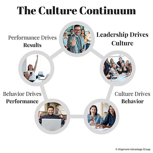 An image of the Culture Continuum by Alignment Advantage Group