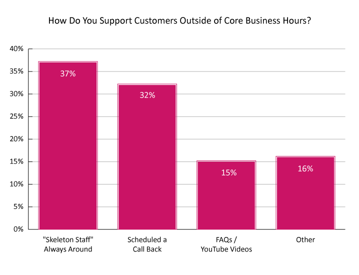 How Do You Support Customers Outside of Core Business Hours? poll graph