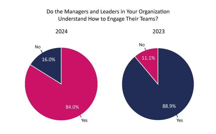 2024 Survey Graph Do the Managers and Leaders in your organisation understand how to engage their teams