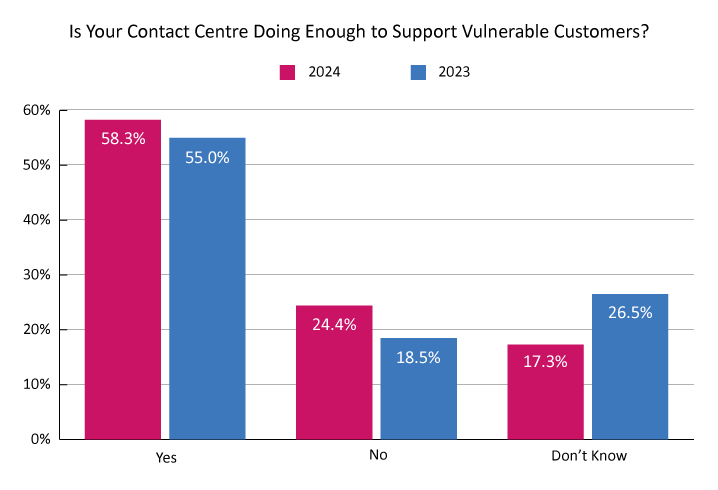 2024 Survey Graph Vulnerable Customers