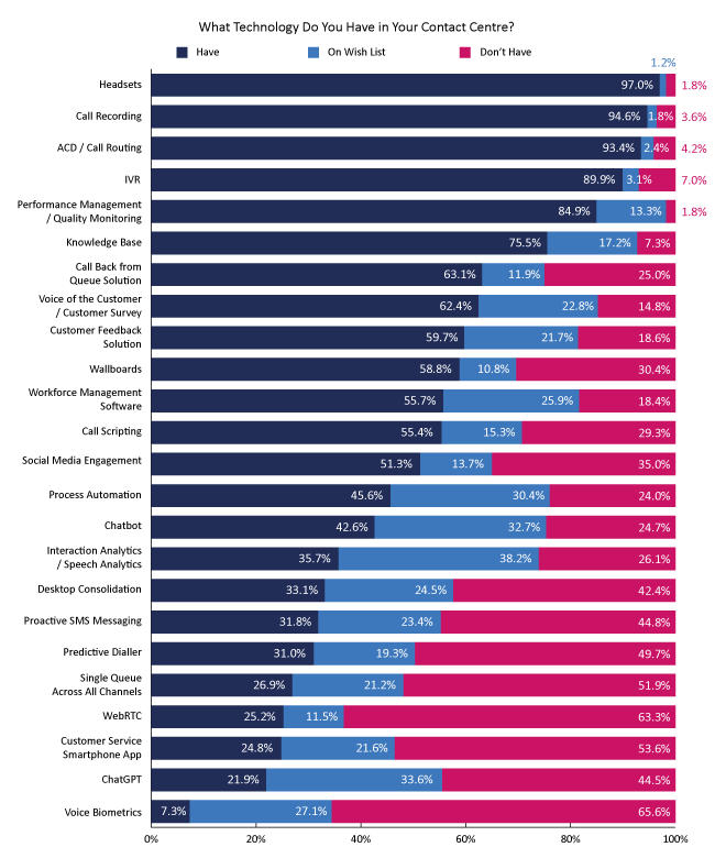 2024 Survey Graph Contact Centre Technology