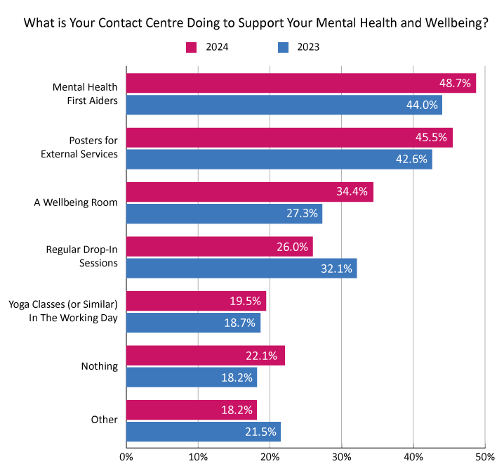 2024 Survey Graph Mental Health and Wellbeing Support