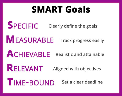 A picture outlining each SMART Goal