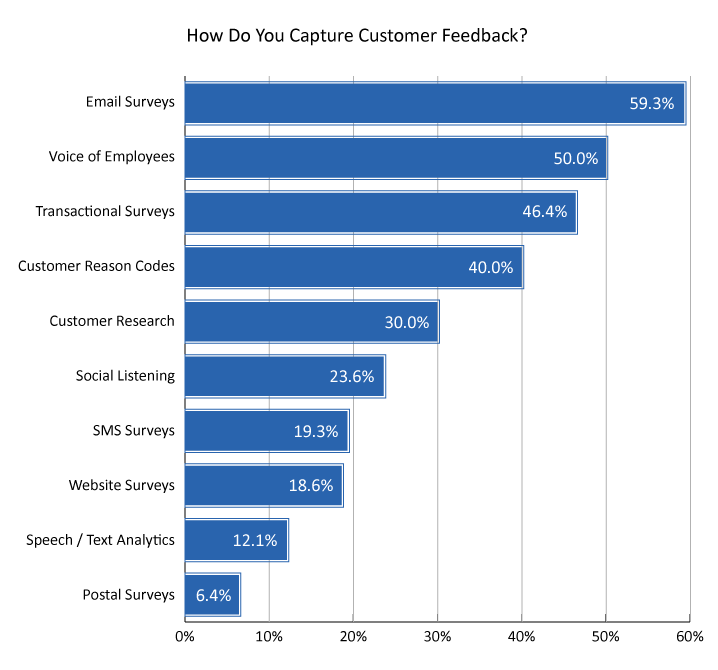 2024 Survey Graph How Do You Capture Customer Feedback? 