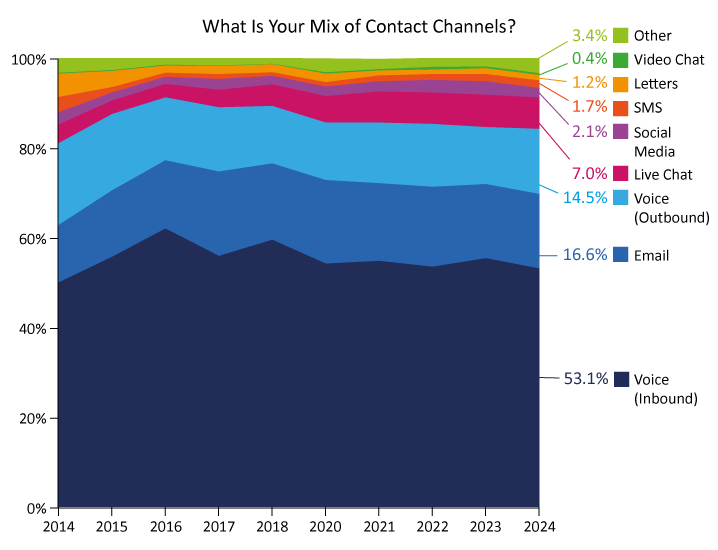 2024 What COntact Centres are Doing Right Now Survey Graph - Channel Mix