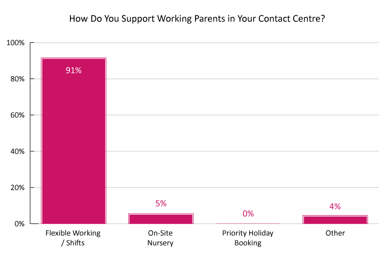 Poll Graph 2024 How do You Support Working Parents in Your Contact Centre? 