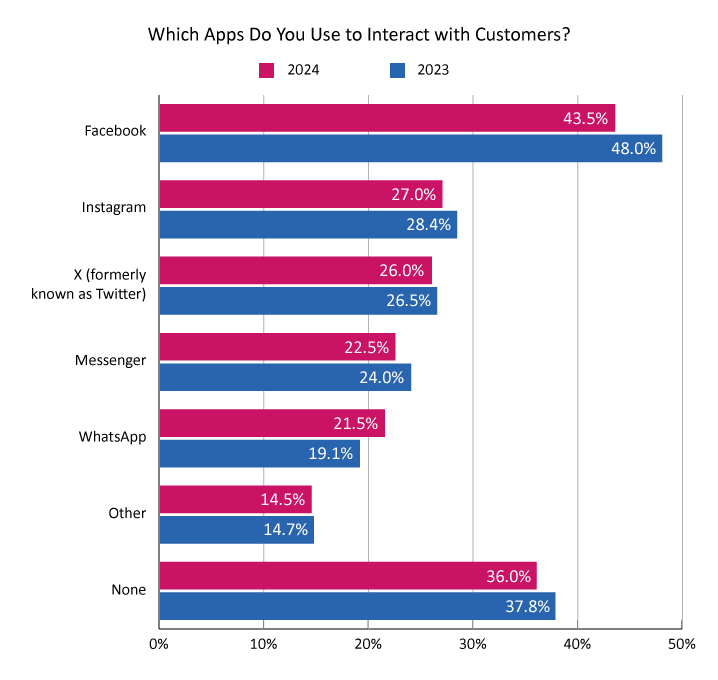 2024 Survey Graph What Apps do you use to interact with customers